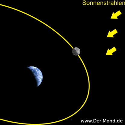 Darstellung der Umlaufbahn des Mondes um die Erde